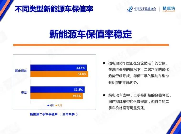 7月保值率榜单：豪华品牌不香了，，，，，新能源车赶超燃油车？？？？？？？