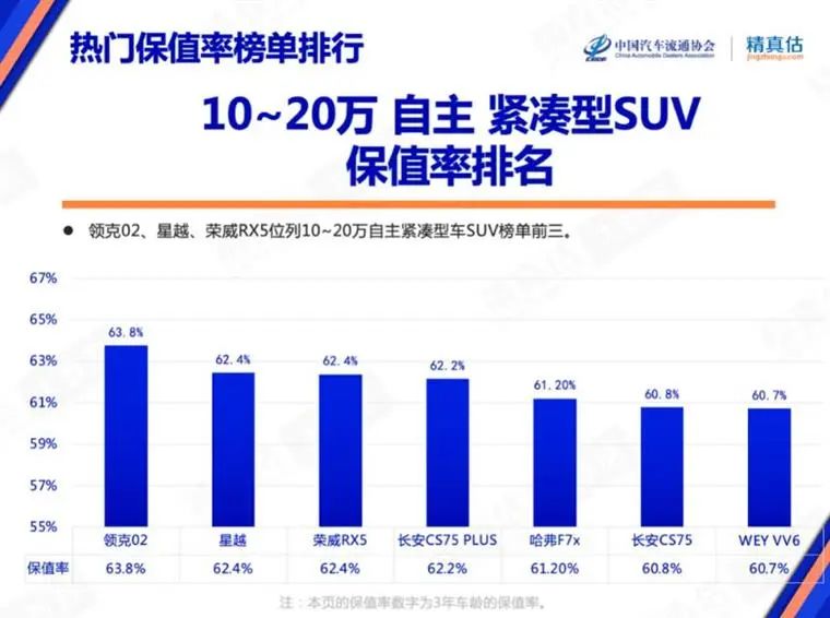 7月保值率榜单：豪华品牌不香了，，，，，新能源车赶超燃油车？？？？？？？