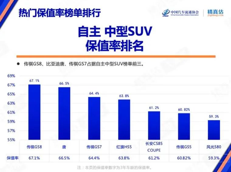 7月保值率榜单：豪华品牌不香了，，，，，新能源车赶超燃油车？？？？？？？
