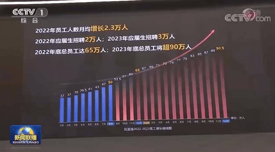 快讯｜总理考察比亚迪，，，，，称会继续坚持新能源汽车相关优惠政策