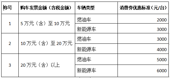 三季度汽车消耗津贴政策频发，，，，，，多地津贴最高达上万元