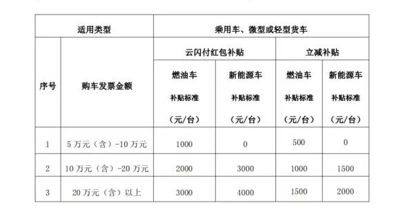 三季度汽车消耗津贴政策频发，，，，，，多地津贴最高达上万元